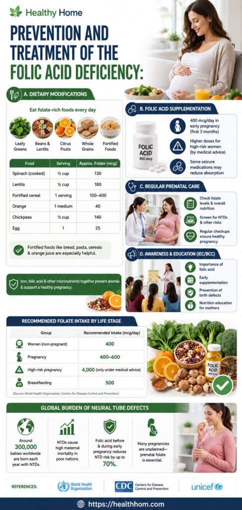 prevention and treatment of folic acid deficiency