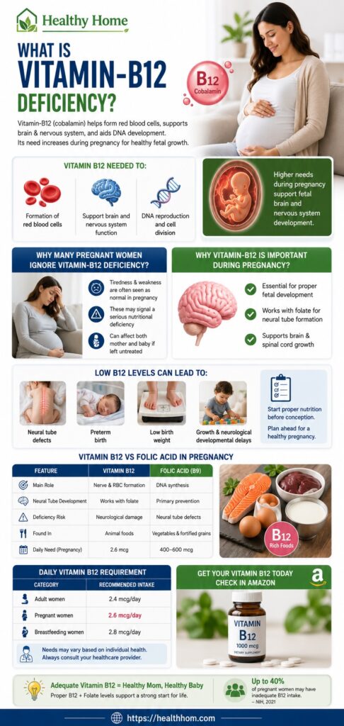 What is Vitamin-B12 deficiency during pregnancy period