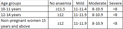 HB level of anemia