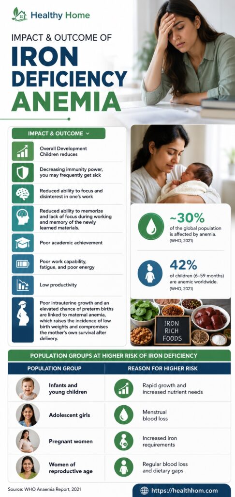 Impact and outcome of iron deficiency anemia 