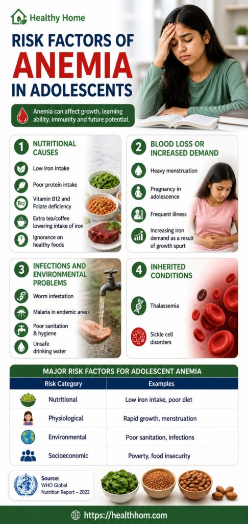 Risk factors of anemia 