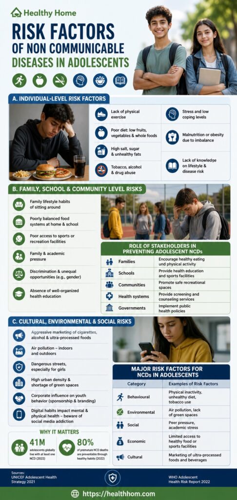 Risk factors of NCDs in adolescents