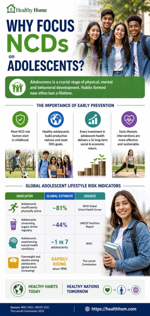 Why adolescents to be focused for NCDs