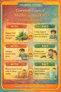 Common types of Myths and actual Facts