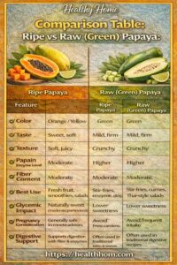 Comparison Table: Ripe vs Raw (Green) Papaya