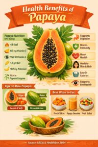 Papaya nutrition infographic showing calories, vitamin C, fiber and health benefits
