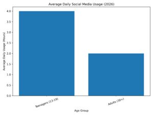 Average daily social media usage 2026 teenagers vs adults