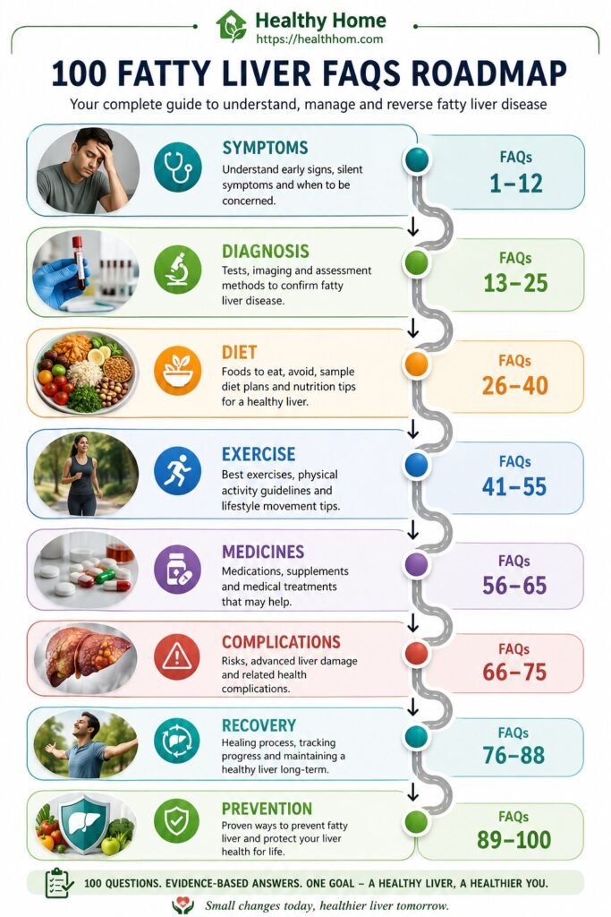 Fatty liver disease faqs roadmap