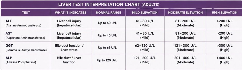 Liver test interpretation chart showing ALT, AST, GGT, and ALP with normal ranges and clinical significance.