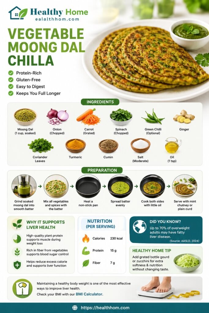 healthy breakfast like vegetable moong dal chilla for fatty liver disease
